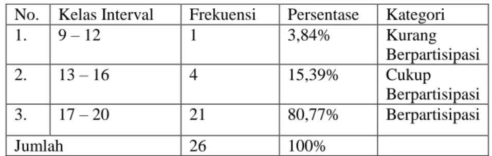 Tabel 4.12 Distribusi frekuensi komitmen anggota karang taruna  No.  Kelas Interval  Frekuensi  Persentase  Kategori 