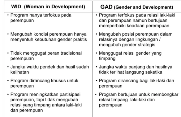 Tabel 1. Perbedaan pendekatan WID (Women in Development ) dan GAD (Gender and Development ).