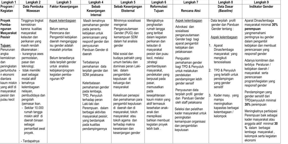 Tabel 2. GENDER ANALYSIS PATHWAY (GAP)