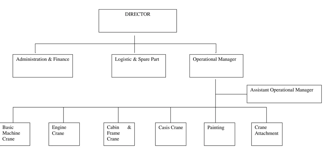 Gambar 3.2 Struktur Organisasi PT Grant Artha Dison DIRECTOR 