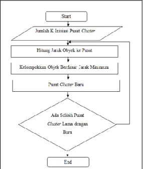 Tabel 2: Hasil perhitungan data ke cluster 