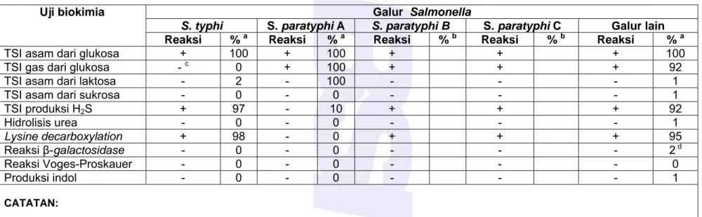Tabel A.1 – Interpretasi hasil uji biokimia 