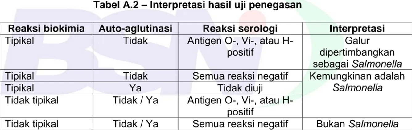 Tabel A.2 – Interpretasi hasil uji penegasan 
