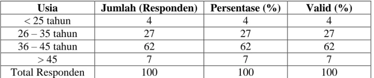 Tabel 2.Pengelompokkan Responden Menurut Jenis Kelamin  No  Jenis kelamin  Frekuensi          