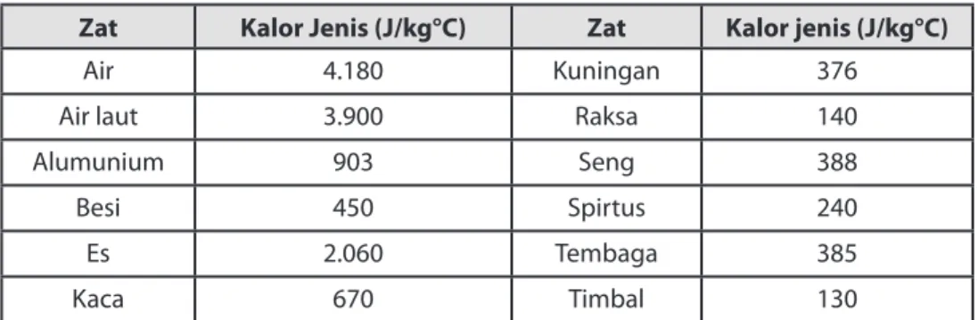 Tabel 9:1 Kalor Jenis Beberapa Zat