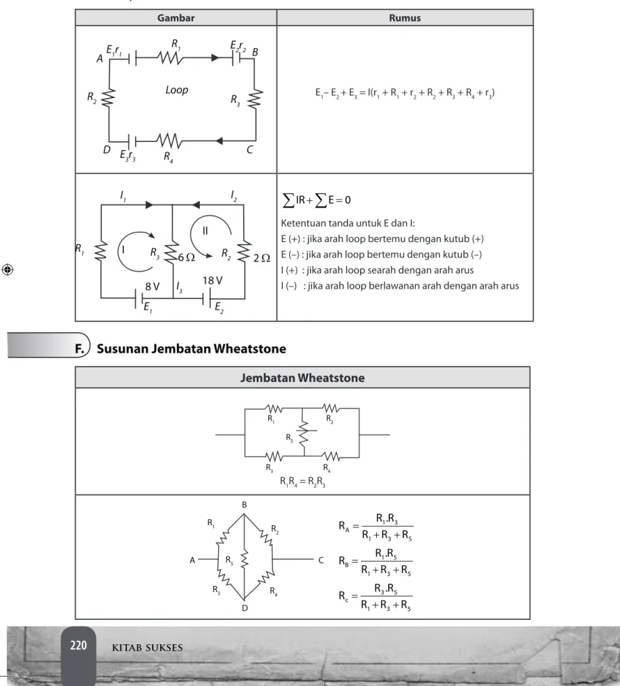 Gambar Rumus A D CR1 B R 4 R 3R2E1r1E3r3LoopE2 r 2 E 1 – E 2  + E 3  = I(r 1  + R 1  + r 2  + R 2  + R 3  + R 4  + r 3 ) E 1 8 VI II 18 V6 Ω 2 ΩE2R1I1R3I3R2I2 ∑ ∑IR+ E 0=