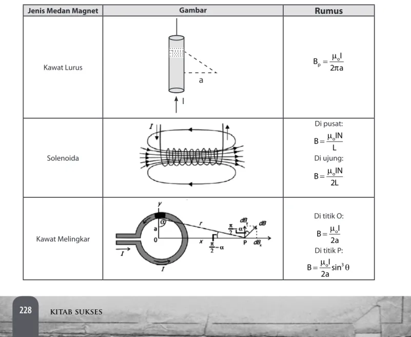 Tabel 15:1 Jenis dan Persamaan Medan Magnet