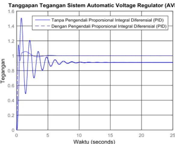 Gambar 7. Tanggapan Peralihan Tegangan Sistem  AVR  Tipe  Arus Searah 