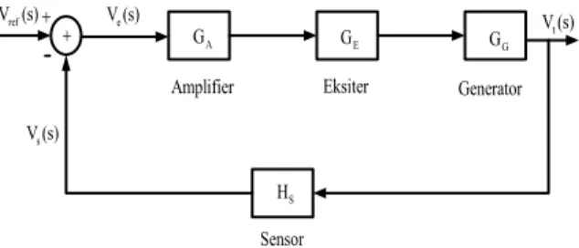 Gambar 2. Diagram Blok Sistem Automatic Voltage Regulator  Tipe Arus Searah Dengan Pengendali[4] 