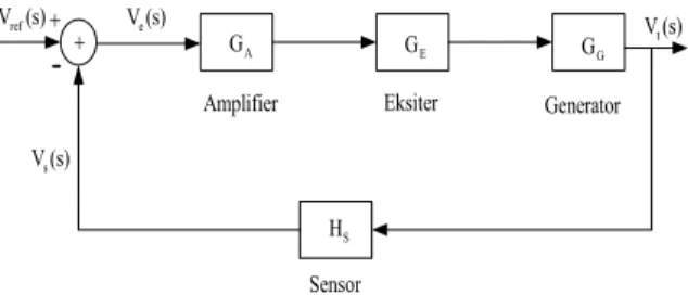 Gambar 2. Diagram Blok Sistem Automatic Voltage Regulator  Tipe Arus Searah Dengan Pengendali[4] 
