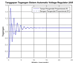 Gambar 4. Tanggapan Peralihan Tegangan Sistem  AVR  Tipe  Arus Searah