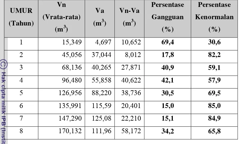 Tabel 4. Persentase Gangguan dan Persentase Kenormalan Pada Stratum Sedang 