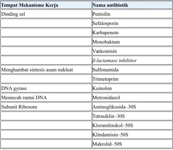Tabel 2. Klasifikasi antibiotik sistemik berdasarkan mekanisme kerja.