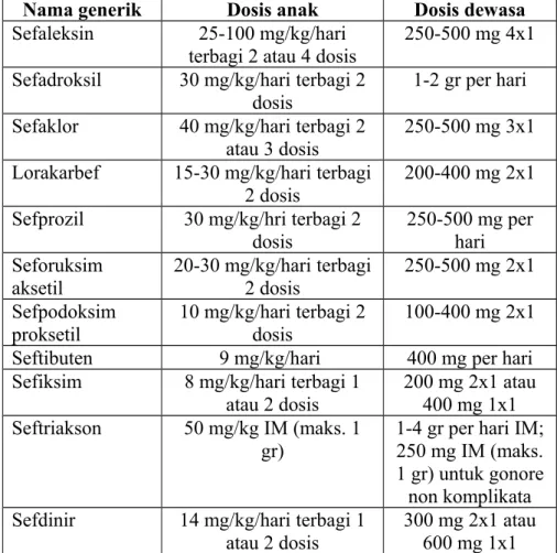 Tabel 4. Sediaan dan dosis antibiotik sefalosporin.