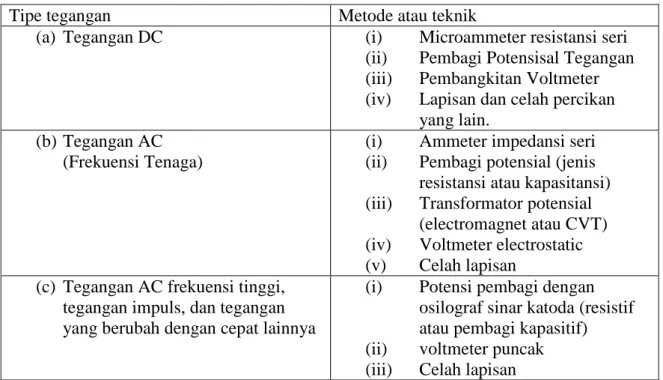 Tabel 7.1 Teknik Mengukur Tegangan Tinggi 