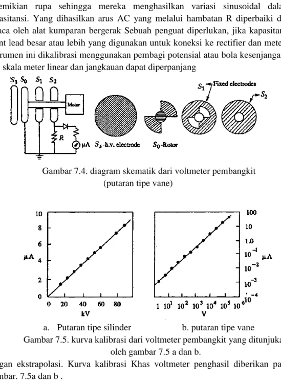 Gambar 7.4. diagram skematik dari voltmeter pembangkit   (putaran tipe vane) 
