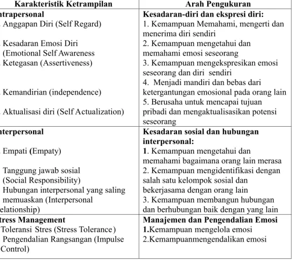 Tabel I. Karakteristik Ketrampilan dan Arah Pengukuran Kecerdasan emotional (Emotional Intelligence)