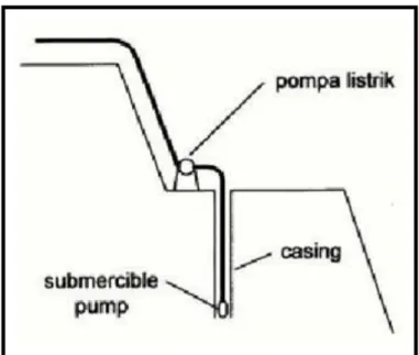 Gambar 3.5 Metode electro osmosis 