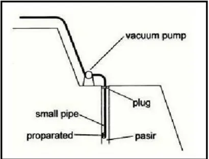 Gambar 3.6 Metode Small Pipe With Vacuum Pump 