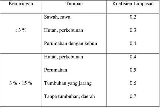 Tabel 3.1. Beberapa Harga Koefisien Limpasan ( Rudy Sayoga Gautama,1995 ) 