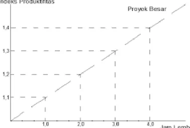 Gambar 2.2 Grafik Penurunan Produktivitas dengan Jam Lembur  (Sumber : Soeharto, 1997) 