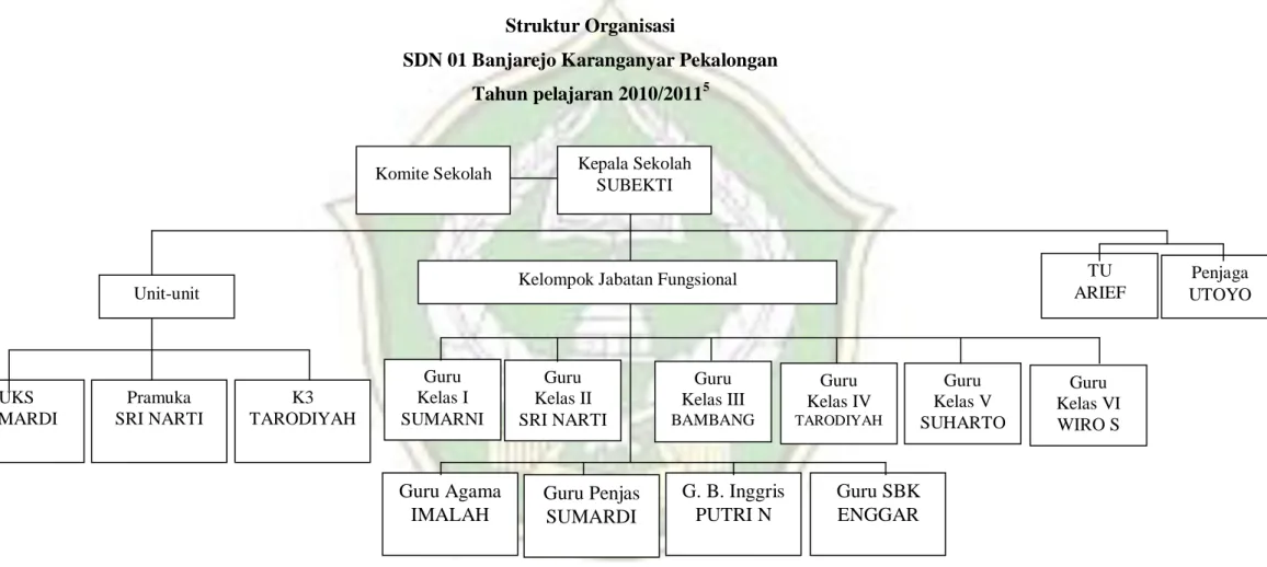 Tabel 1  Struktur Organisasi 