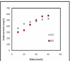 Gambar 1. Grafik Pengaruh Suhu terhadap Nilai Kadar Protein Hasil Ekstraksi pada  Ukuran Partikel 150µm 