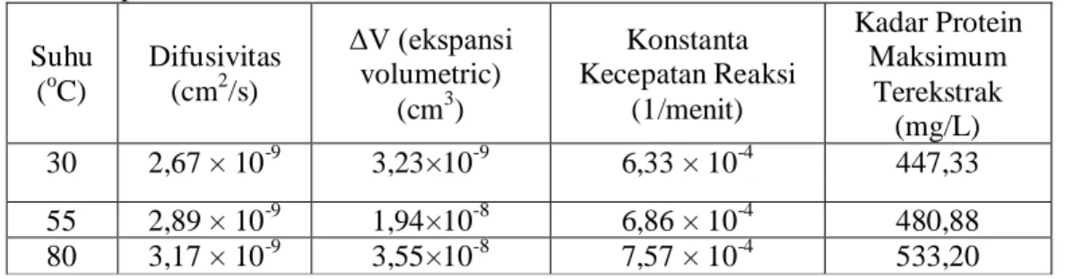 Tabel 1 Difusivitas Protein Tulang Ayam, Ekspansi Volumetrik Tulang Ayam, Konstanta  Kecepatan Reaksi Dan Kadar Protein Terekstrak dalam Larutan NaOH Encer  Suhu  ( o C)  Difusivitas (cm2/s)  ΔV (ekspansi volumetric)  (cm 3 )  Konstanta  Kecepatan Reaksi (
