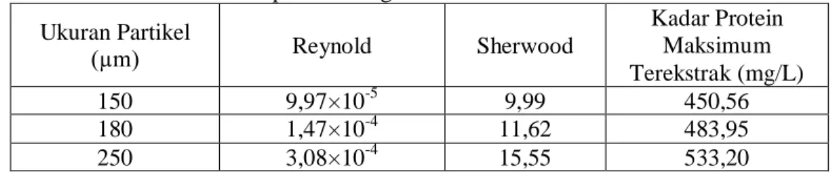 Tabel 2 Bilangan Reynold, Bilangan Sherwood dan Kadar Protein  Maksimum Terekstrak  pada Berbagai Ukuran Partikel 
