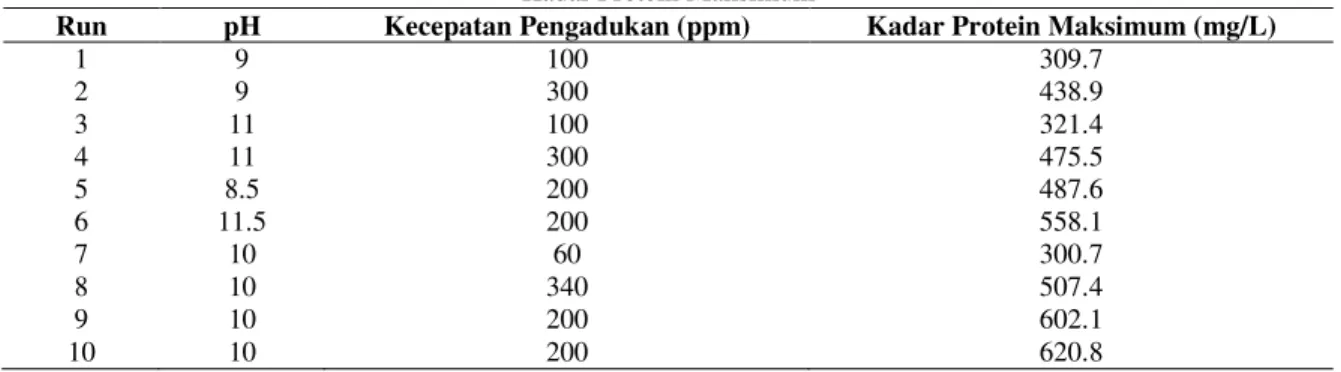 Tabel  2. Pengaruh Kombinasi pH dan Kecepatan Pengadukan terhadap   Kadar Protein Maksimum 