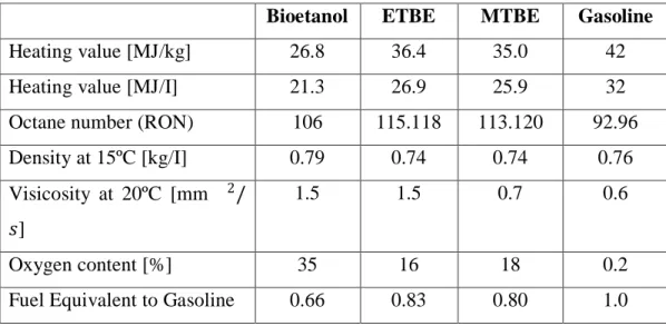 Tabel 2.2 Sifat-sifat bahan bakar dari bioetanol, gasholine dan butyl eter [1] 