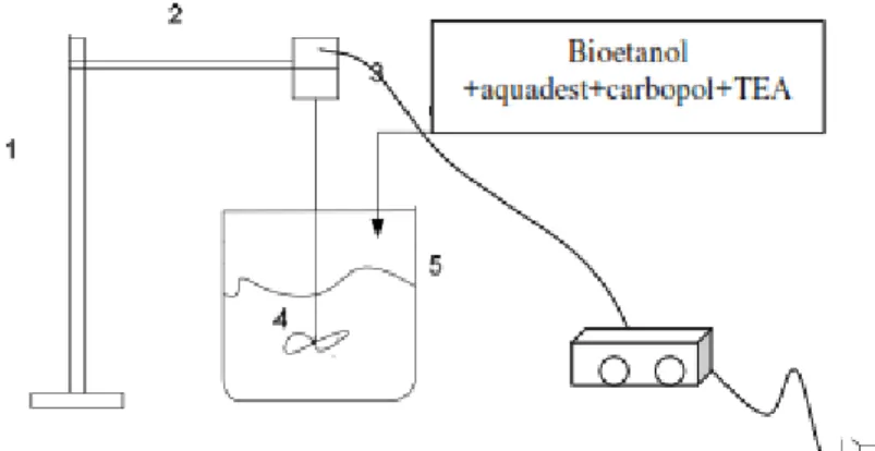 Gambar 2.4 Rangkaian alat uji Bioetanol Gel [2] 