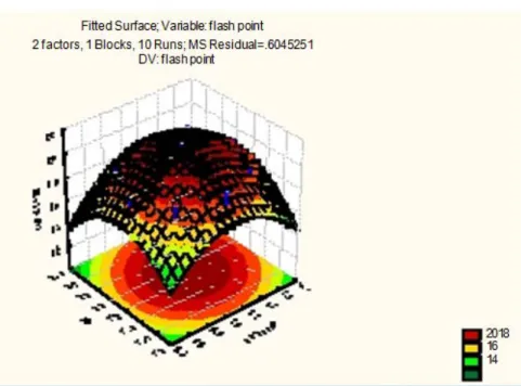 Grafik optimasi 3 dimensi dan grafik kontur permukaan dari ketiga variabel tersebut  bisa dilihat di gambar 2.6 dan 2.7
