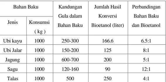 Tabel 2.1 Konversi bahan baku tanaman yang mengandung pati atau  karbohidrat dan tetes menjadi bioetanol [1]