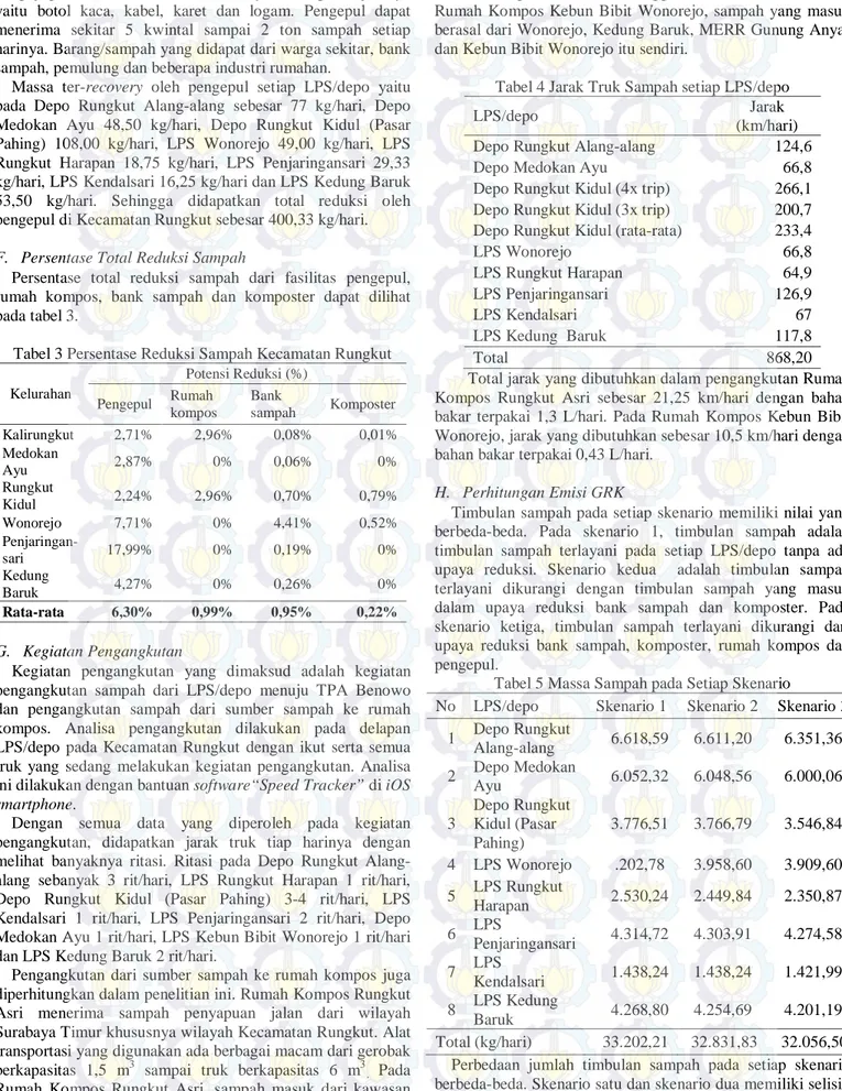 Tabel 3 Persentase Reduksi Sampah Kecamatan Rungkut  Kelurahan  Potensi Reduksi (%)  Pengepul  Rumah  kompos  Bank  sampah  Komposter  Kalirungkut  2,71%  2,96%  0,08%  0,01%  Medokan  Ayu  2,87%  0%  0,06%  0%  Rungkut  Kidul  2,24%  2,96%  0,70%  0,79%  