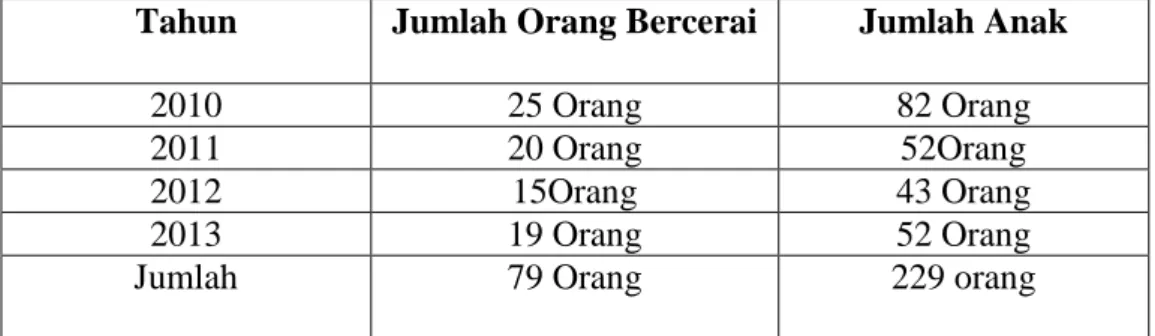 Tabel  1.1  Angka  Perceraian  Dari  Tahun  2010-2013  di  Nagari  Ampang  Kuranji 