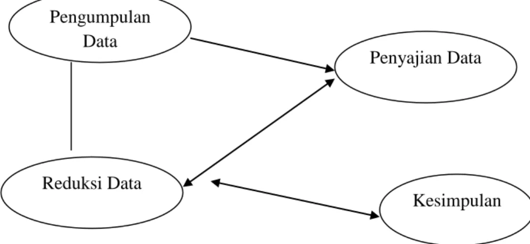 Gambar 1 : Skema Model Analisis Data Interaktif  (Sumber : Miles dan Huberman dalam Sugiyono,2008) 