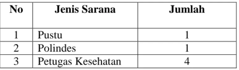 Tabel 4.6 Sarana Kesehatan di Nagari Ampang Kuranji  No   Jenis Sarana  Jumlah 