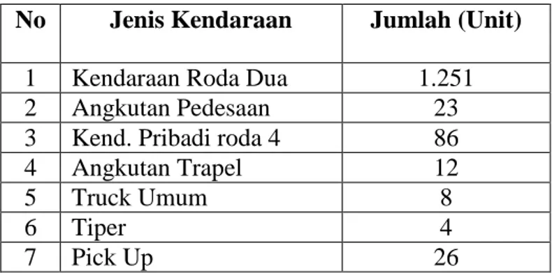 Tabel 4.7 Sarana Transportasi di Nagari Ampang Kuranji  No   Jenis Kendaraan  Jumlah (Unit) 