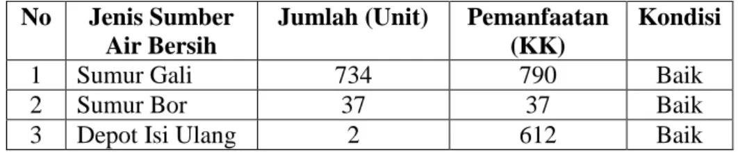 Tabel 4.8 Prasarana Air Bersih di Nagari Ampang Kuranji  No   Jenis Sumber 