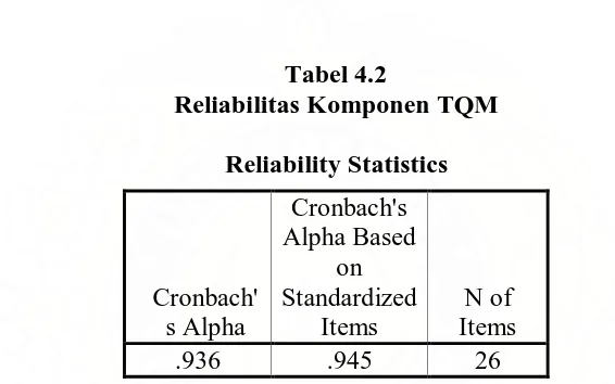 Tabel 4.2  Reliabilitas Komponen TQM 