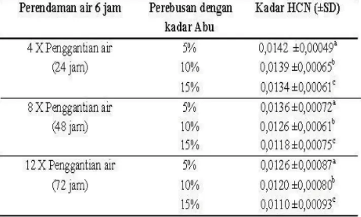 Tabel 2. Rata-rata Kadar HCN (mg/g)  Sampel Buah Mangove A.marina  Hasil Perendaman dengan Air 
