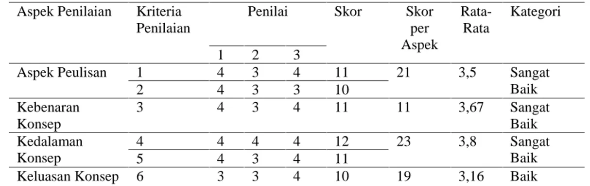 Tabel 1. Kriteria Penilaian Produk Rerata skor Kriteria kualitatif 3,25 &lt; X ≤  4,00 Sangat Baik (SB) 2,50 &lt; X ≤  3,25 Baik (B)