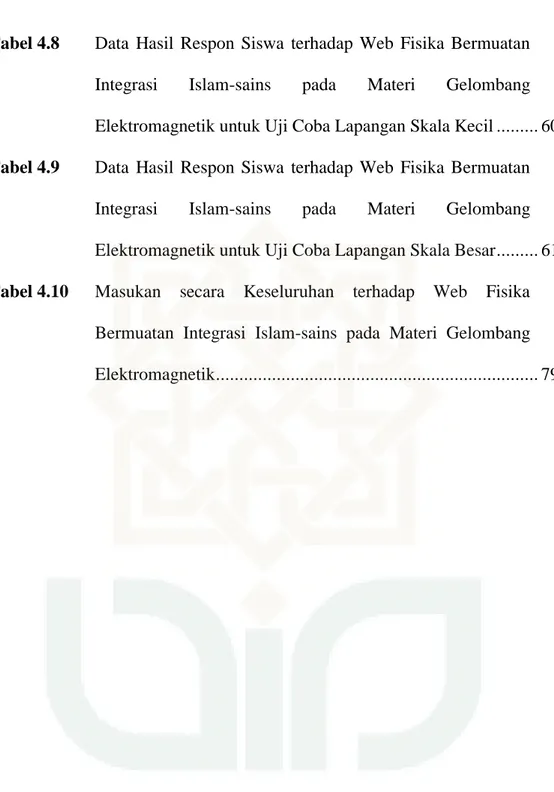 Tabel 4.8  Data  Hasil  Respon  Siswa  terhadap  Web  Fisika  Bermuatan  Integrasi  Islam-sains  pada  Materi  Gelombang  Elektromagnetik untuk Uji Coba Lapangan Skala Kecil ........