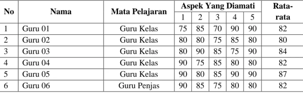 Tabel 4.4  Hasil Penilaian KKM 