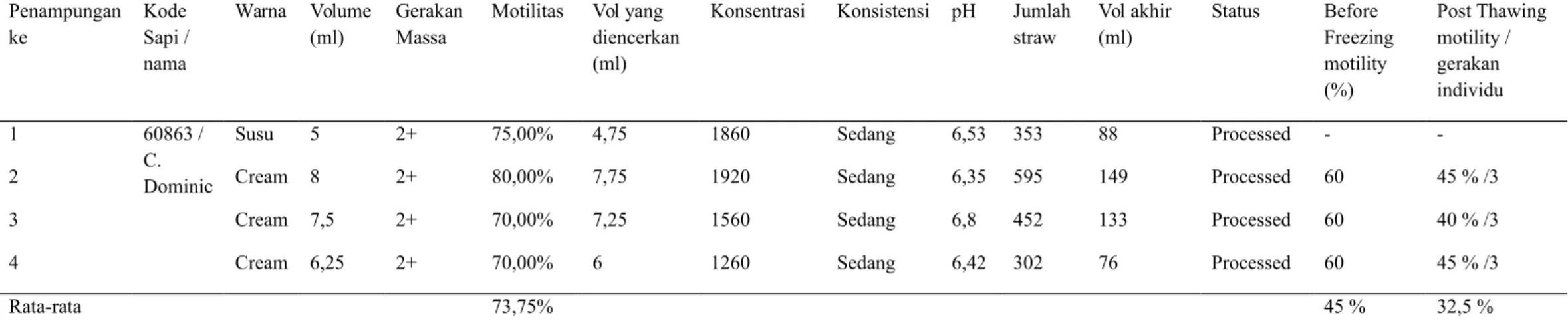 Tabel 5. Hasil Evaluasi Semen Segar, Semen Before Freezing, dan Semen Post Thawing Motility dari sapi simmental dengan nama C