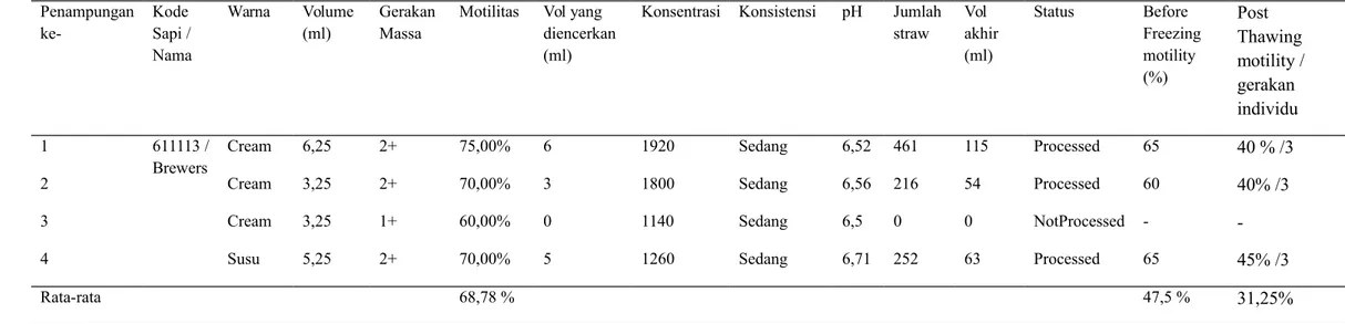 Tabel 12.  Hasil Evaluasi Semen Segar, Semen Before Freezing, dan Semen Post Thawing Motility dari sapi simmental dengan nama  Branberg JR dengan usia 4 tahun