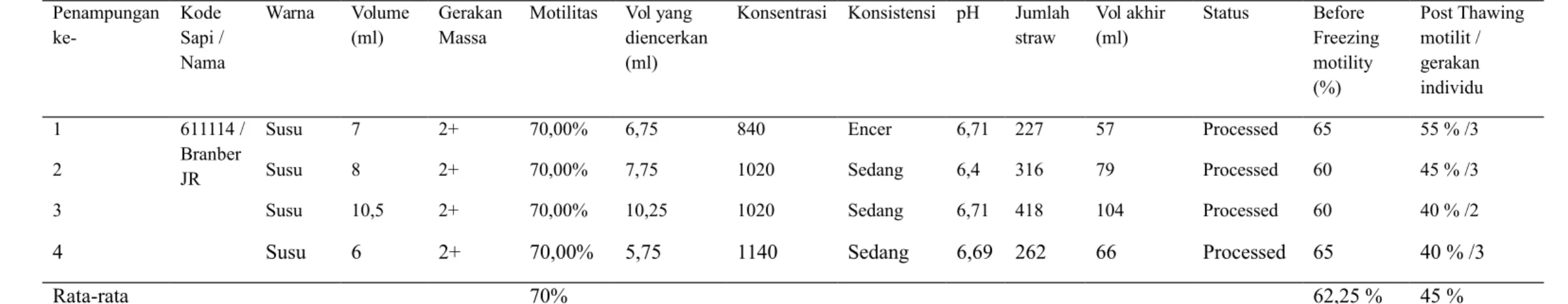Tabel 13. Hasil Evaluasi Semen Segar, Semen Before Freezing, dan Semen Post Thawing Motility dari sapi simmental dengan nama  Time dengan usia 4 tahun