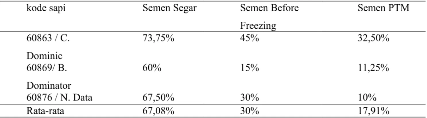 Tabel   14.   Motilitas   Semen   Segar,  Semen   Before   Freezing,   dan   Post  Thawing Motility sapi usia 7 tahun