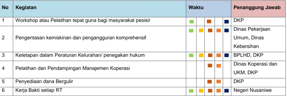 Tabel 6. Kegiatan monitoring dan evaluasi kegiatan 